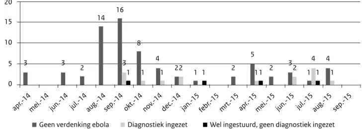 Figuur 1 Overzicht ebolaconsultaties in Nederland per maand (periode april 2014 t/m september 2015)