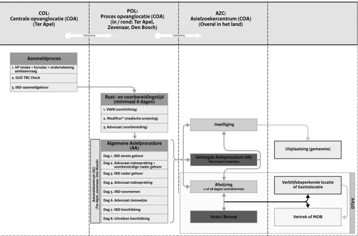Figuur 1. Asielproces (exclusief Schiphol). (Bron: Ministerie van Veiligheid en Justitie) Toelichting: