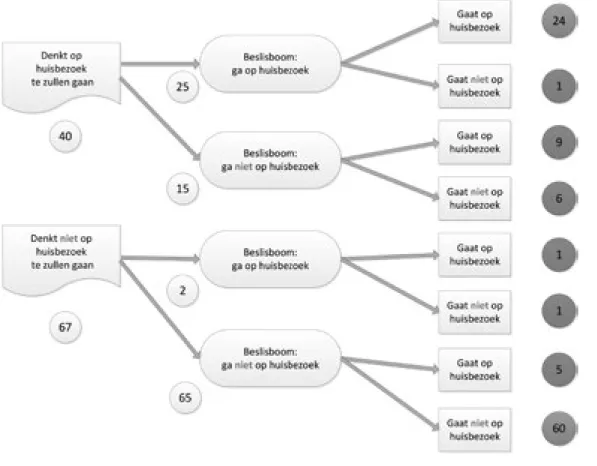 Figuur 3 Analyse testfase I (professionals die vooraf al mening hadden over huisbezoek, n=107)