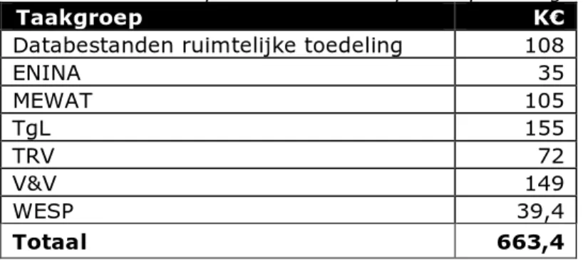 Table 5.1 Totaal aan prioriteit 1 verbeterpunten per taakgroep. 