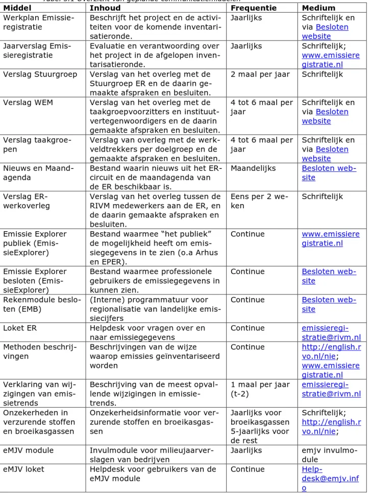 Tabel 5.1 Overzicht van geplande communicatiemiddelen 
