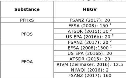 Table 1.1 Health-Based Guidance Values (ng/kg bw/day) for PFASs. 