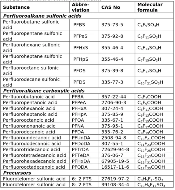 Table 2.1 PFASs found in environmental matrices 