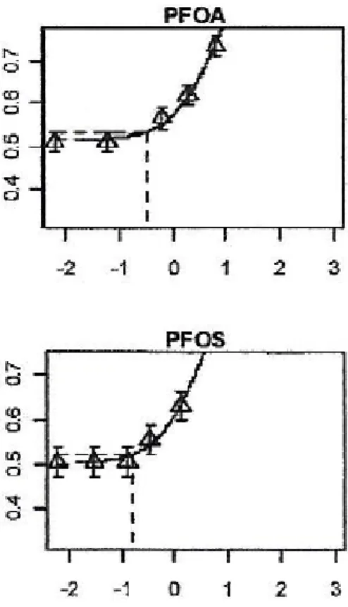 Figure 4.1 BMD analysis of the increase in relative liver weight as induced by PFOA  and PFOS after semi-chronic dietary exposure in male rats