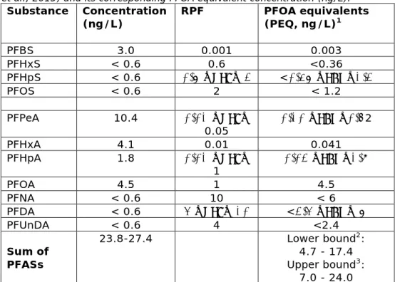 Table 5.1 The occurrence of PFASs in drinking water in Dordrecht (after Zafeiraki  et al., 2015) and its corresponding PFOA equivalent concentration (ng/L)