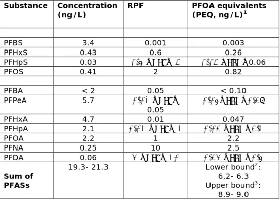 Table 5.2 The occurrence of PFASs in drinking water in Dordrecht (after Gebbink  et al., 2017) and its corresponding PFOA equivalent concentration (ng/L)