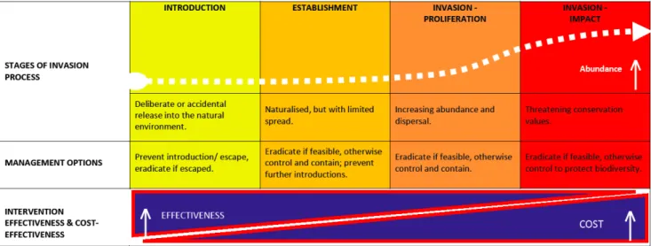 Figure 1: Invasion processes and management options (source  https://invasives.org.au/strategy-invasive-species-australia/) 