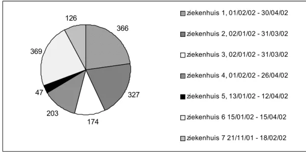 Figuur 1  Aantal operaties en registratieperiode, per ziekenhuis 