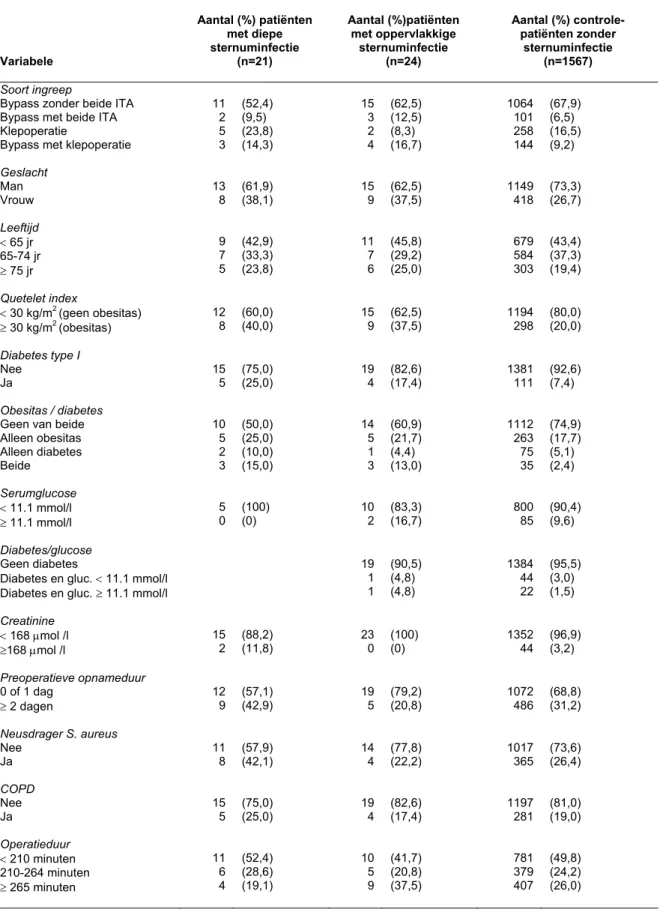 Tabel 1a   Verdeling van categorale risicofactoren voor patiënten met diepe en 
