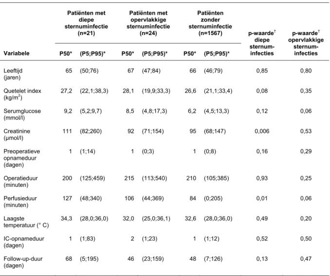 Tabel 1c  Verdeling en univariate analyse van continue risicofactoren voor diepe en  oppervlakkige sternuminfecties