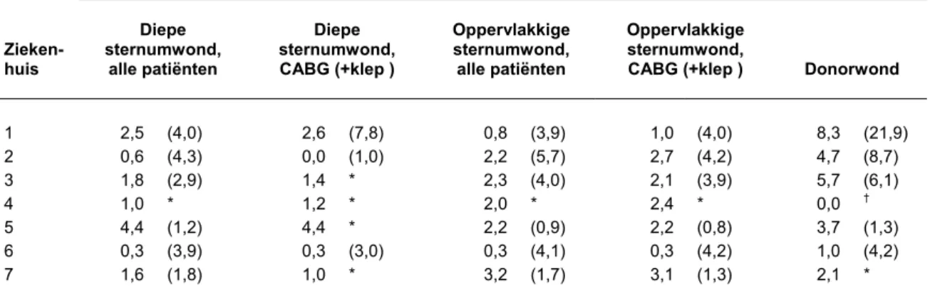 Tabel 5  Geobserveerde en verwachte infectiepercentages per ziekenhuis, naar soort  infectie en operatiecategorie