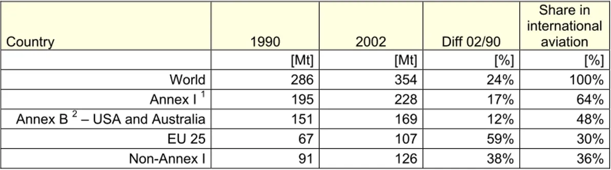 table 1  Trends in CO 2  emissions from bunker fuels sold to international aviation, 1990 to 2002, worldwide,  in Annex I, Annex B and non-Annex I countries and in the EU-25 