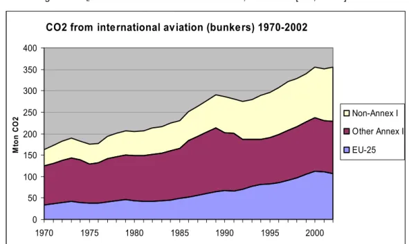 figure 1  Trends in global CO 2  emissions from international aviation, 1970-2002 [IEA, 2004c] 