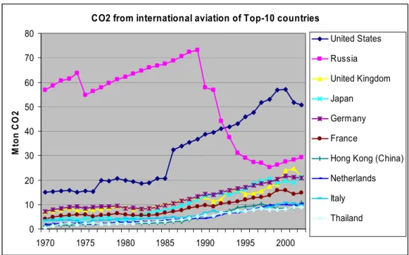 figure 2  Trends in international aviation CO 2  emissions of Top-10 countries, 1990-2002 [IEA, 2004c] 