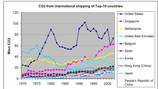 figure 3  Trends in international marine CO 2  emissions from bunker fuel sales of Top-10 countries, 1990- 1990-2002 [IEA, 2004c] 
