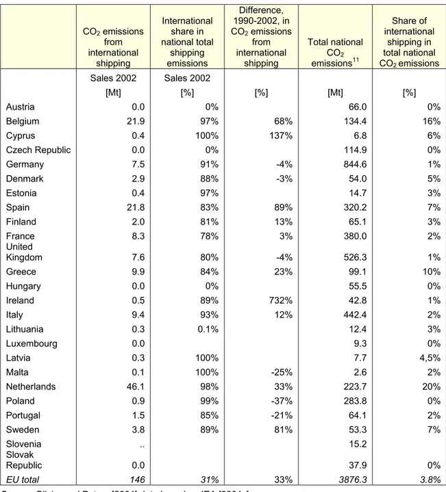 table 4  CO 2  emissions from bunker fuels sales to international shipping  in EU Member States (EU-25) 