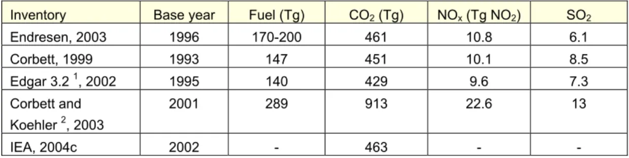 table 5  Fuel use and total emissions of CO 2 , NO x  and SO 2  from international shipping according to various  sources 