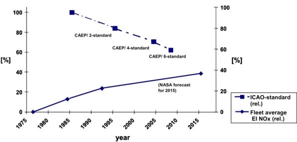 figure 5  Development of global fleet-average NO x  emission factor and ICAO/CAEP standards for NO x