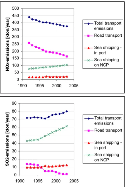 figure 6  Emissions in the Netherlands in the period 1990 - 2002: total emissions of transport (incl