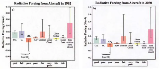 figure 7  Estimates of globally and annually averaged radiative forcing (Wm -2 ) by aviation in 1992 and in  2050 for a scenario (Fa1) with mid-range economic growth and application of technology for both  increased fuel efficiency and NO x  reduction, acc