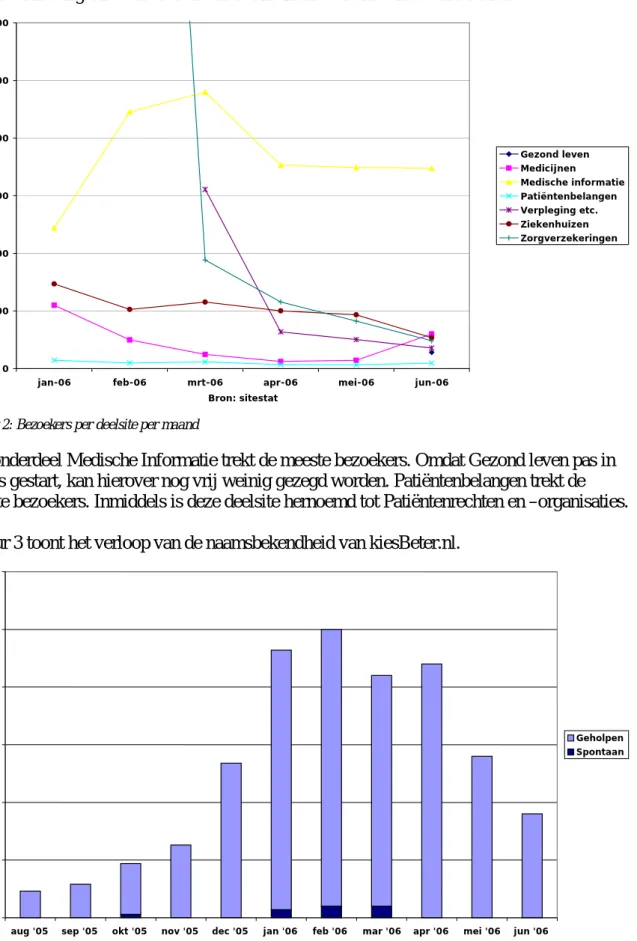 Figuur 3 toont het verloop van de naamsbekendheid van kiesBeter.nl. 
