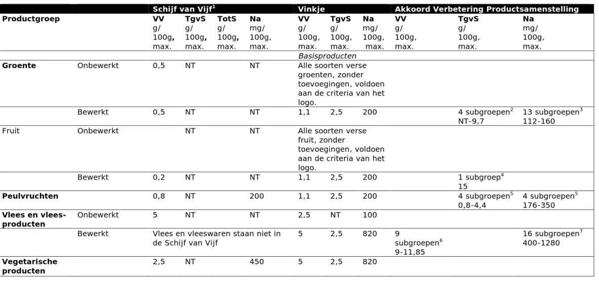 Tabel 1a. Overzicht criteria voor verzadigd vet, suiker en zout (natrium) per product(sub)groep van Schijf van Vijf, Vinkje en Akkoord  Verbetering Productsamenstelling 