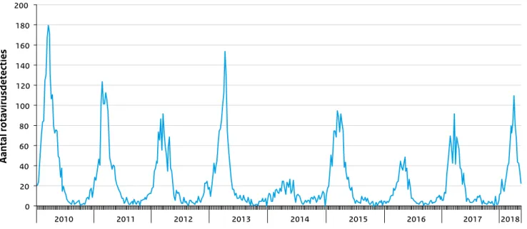 Figuur 2.4  Aantal rotavirusdetecties per week in de virologische weekstaten, 2010 tot en met week 20-2018