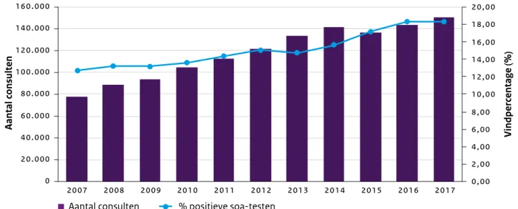 Figuur 2.8  Aantallen soa-consulten en percentages positieve testen in de Centra Seksuele Gezondheid, 2007-2017