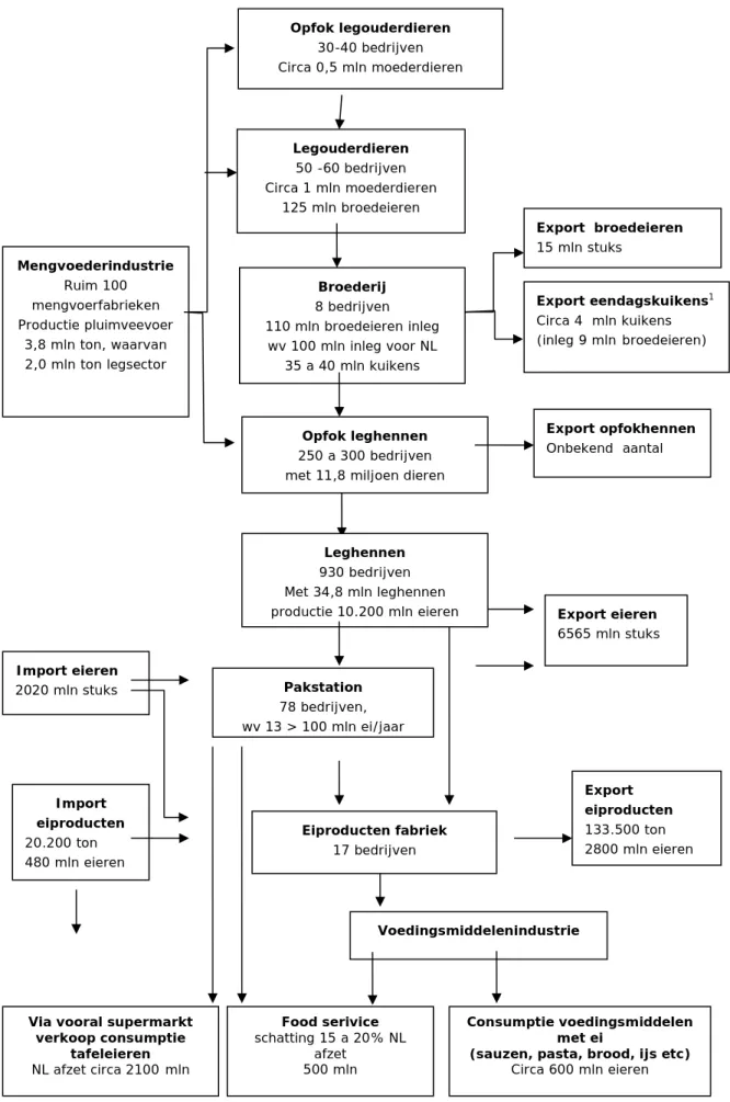 Figuur 2.1: Keten rond eieren : kwantitatieve productstromen. (Bron: (PVE&amp;PVV  2013)  Mengvoederindustrie Ruim 100 mengvoerfabrieken  Productie pluimveevoer  3,8 mln ton, waarvan 2,0 mln ton legsector Pakstation 78 bedrijven,  wv 13 &gt; 100 mln ei/jaa