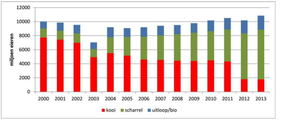 Figuur 3.2: Ontwikkeling houderijsystemen leghennen 2000-2013. Bron: (WUR  2014) 