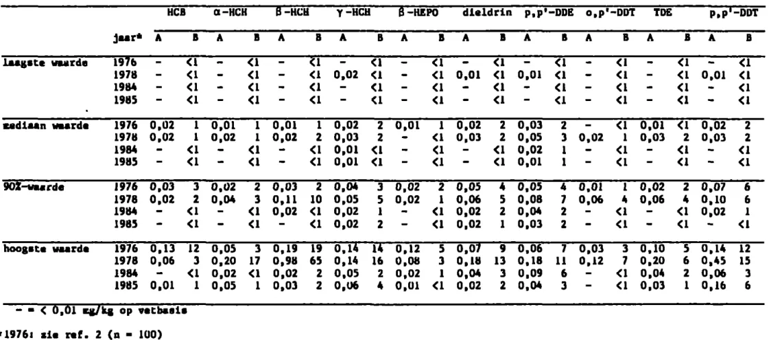 Tabel 3: Organochloorbestrijdlngaalddelen fïT duplicaat 24-uurs voedingen 