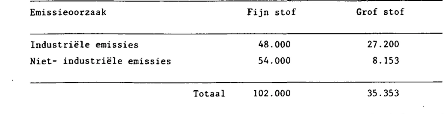 Tabel 2.3 Vergelijking van de hoeveelheden fijn stof en grof stof in Ne- Ne-derland in ton per jaar (1981)