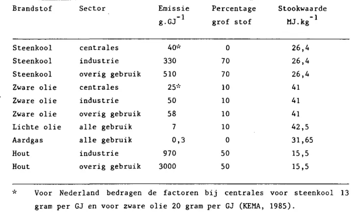 Tabel 2.7 Eraissiefactoren voor de verbranding van fossiele brandstoffen  (ontleend aan UBA, 1980 en VROM, 1981)
