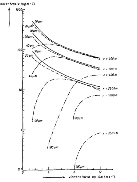 Figuur 3.2 Invloed van de windsnelheid op de deeltjesconcentratie (zie  toelichting in de tekst)