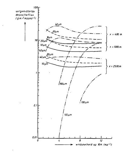 Figuur 3.3 Invloed van de windsnelheid op de deeltjesdepositie (zie toe- toe-lichting in de tekst)