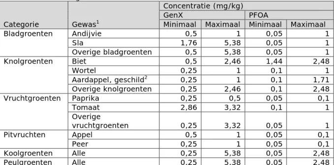 Tabel 5. Minimale en maximale concentraties van GenX en PFOA zoals gebruikt  in de innameberekening 