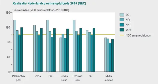 Figuur 2 Mate van realisatie van NEC-emissieplafonds en NMP4-doelen 2010, bij uitvoering van de partijvoornemens van PvdA, D66, GroenLinks, ChristenUnie en SP.