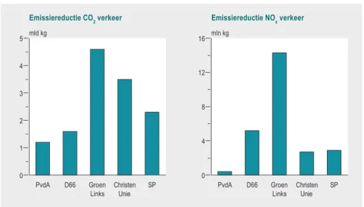 Figuur 3.3 Effecten van de beleidsvoornemens van PvdA, D66, GroenLinks, ChristenUnie en SP binnen de transportsector, 2010.