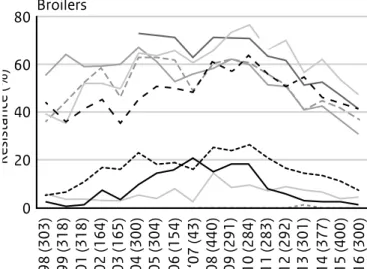 Figuur 3. Trends in de resistentie (%) van E. coli-isolaten van vleeskuikens, vleesvarkens, vleeskalveren en melkvee in Nederland van  1998-2010 ‘98 (303) ‘99 (318) ‘01 (318) ‘02 (164) ‘03 (165) ‘04 (300) ‘05 (304) ‘06 (154) ‘07 (43) ‘08 (440) ‘09 (291) ‘1