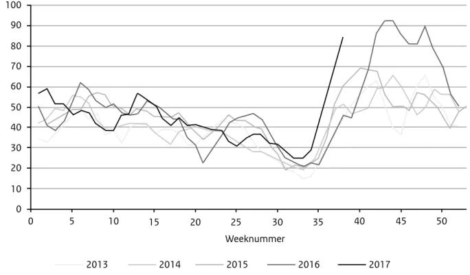 Figuur 3. Aantal rhinovirusmeldingen per week, Nederland, 2013 t/m heden (3-weekslopend gemiddelde)