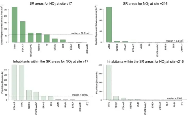 Figure 3. Spatial representativeness estimates obtained for the pollutant NO 2  at the urban-background site Schoten  (v17) and at the traffic site Borgerhout (v216)