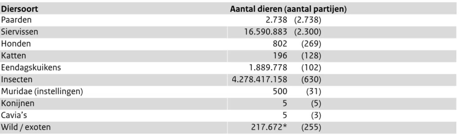 Tabel 1. Op Buitengrens Inspectie Post (BIP) Schiphol zijn 6.461 partijen/zendingen levende dieren ter keuring aangeboden in 2016