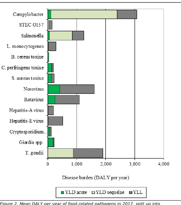 Figure 2. Mean DALY per year of food-related pathogens in 2017, split up into  YLD associated with acute infections; YLD associated with sequelae and YLL