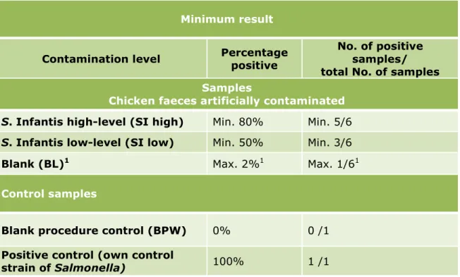 Table 2. Criteria for testing good performance in the interlaboratory comparison  study