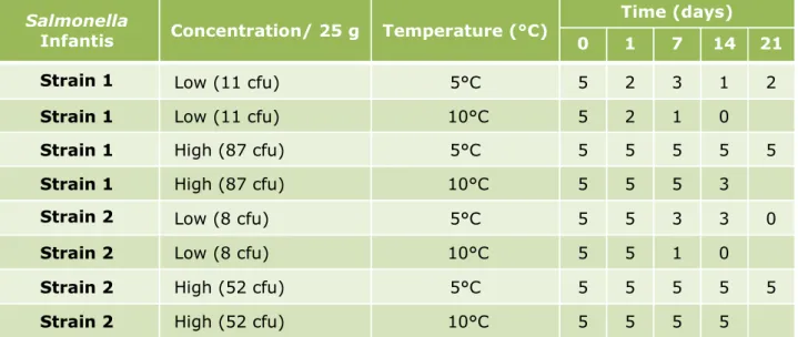 Table 3. Stability tests of chicken faeces samples artificially contaminated with  Salmonella Infantis (SI) 