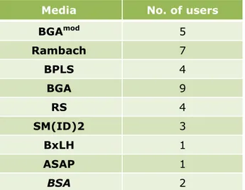 Table 6. Second plating-out media used by the NRLs  Media  No. of users 