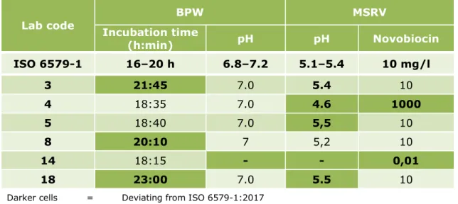 Table 7. Reported technical deviations from the prescribed/requested procedure ISO  6579-1:2017  Lab code  BPW  MSRV  Incubation time   (h:min)  pH  pH  Novobiocin  ISO 6579-1  16–20 h  6.8–7.2  5.1–5.4  10 mg/l  3  21:45  7.0  5.4  10  4  18:35  7.0  4.6 