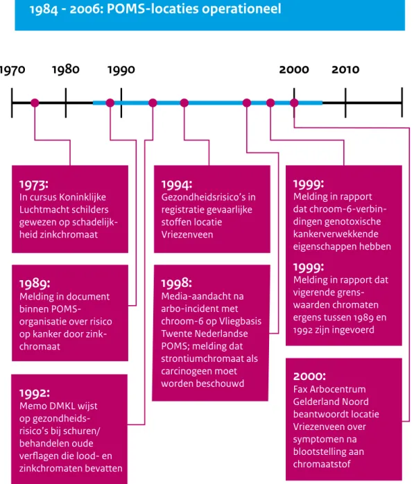 Figuur 1 Tijdlijn: memo’s en documenten van Defensie over de risico’s van het werken met chroom-6