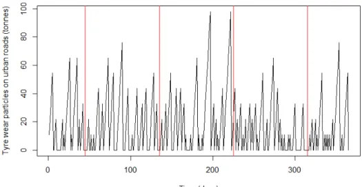 Figure 8 Simulation of the total amount of tyre wear particles on urban roads  over a year with random intervals of rain