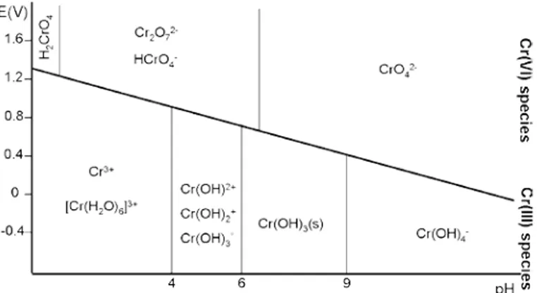 Figuur 1: Chemische speciatie van chroom als functie van de pH en de  redoxpotentiaal (ontleend aan Unceta et al., 2010) 